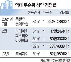 6·27 규제의 역설… 현금 부자들만 ‘올림픽파크포레온 줍줍’