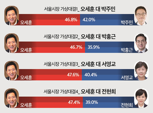[속보]차기 서울시장 후보 범보수 ‘오세훈 1위’, 범진보 ‘박주민·조국·김민석 3강’-미디어토마토