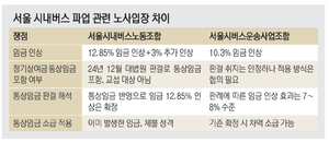 10.3% 올려주겠다는데… ‘12.85%+α’ 고집하는 서울버스노조