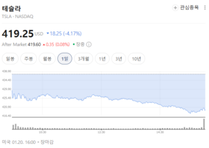 [속보]5000피 코앞인데 하필…그린란드 사태에 뉴욕증시 급락, 테슬라 -4.18%