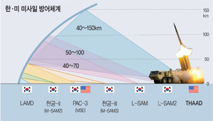미국이 사드·패트리엇 속속 반출하자… 김정은 “핵무력 다각운용” 위협