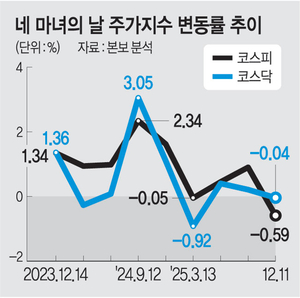 ‘네 마녀의 날’엔 증시 하락?… 20번중 13번은 올랐다[단독]