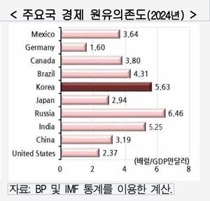 한국은 어쩌다 산유국보다 더 석유를 펑펑 쓰는 나라가 됐나?