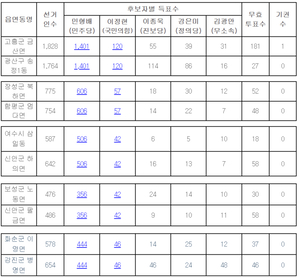 [속보]선관위 “사전투표 득표수 같은건 우연…의혹 자제해달라”