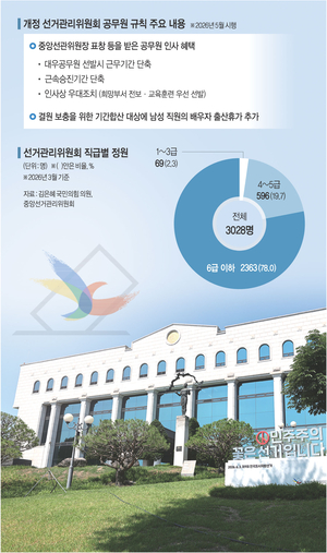 [단독]선관위 ‘6·3 잔치’ 하려 했다… ‘표창→ 근속 혜택→ 승진’ 계획