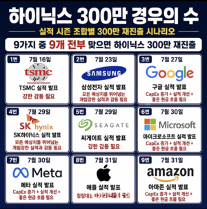 “9개 다 맞으면”…‘하이닉스 300만 경우의 수’ 등장