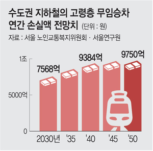 지하철 무임승차 70세 시동… 서울시 ‘교통복지 새판짜기’
