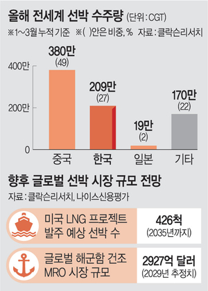 K-조선에 ‘美 LNG선 426척·함정 MRO 425兆 시장’ 열린다