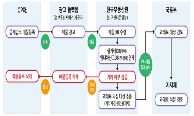한국부동산원의 허위매물 모니터링 업무 절차도. 한국부동산원 제공