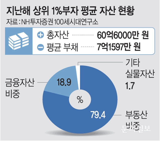 상위 1% 부자 평균자산 60억… 자산 79%가 부동산