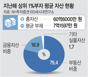 상위 1% 부자 평균자산 60억… 자산 79%가 부동산