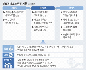 ‘반도체 골든타임’ 사수… 소부장·인프라·R&D·인력양성에 33조 쏟는다