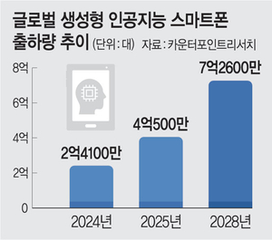 관세·AI 확산에 스마트폰시장 요동… 中, 틈새 노린다