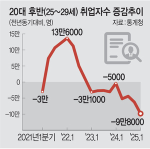 좁아진 청년 채용문… 20대 후반 취업자 12년만에 최대 감소