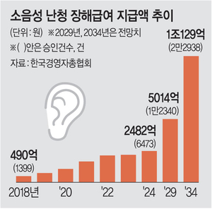 퇴직 25년 지났는데…‘난청’ 산재보상 논란