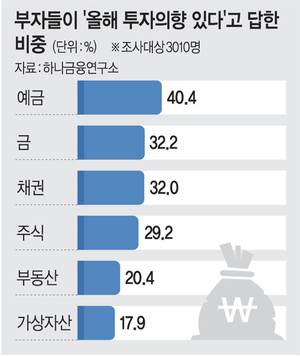 금융자산 10억 이상 부자들 “올핸 부동산보다 예금·금·채권 등 안전자산 투자”