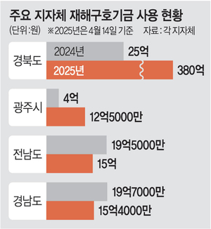 구호기금 사용 폭증… ‘산불’ 경북, 벌써 15배 썼다