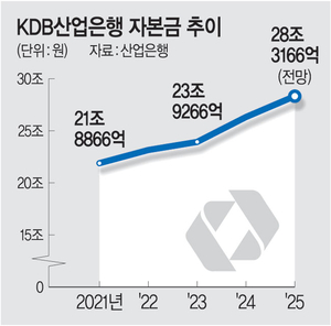 산업은행 자본금 한도 목까지 찼다… 통상 대응 비상