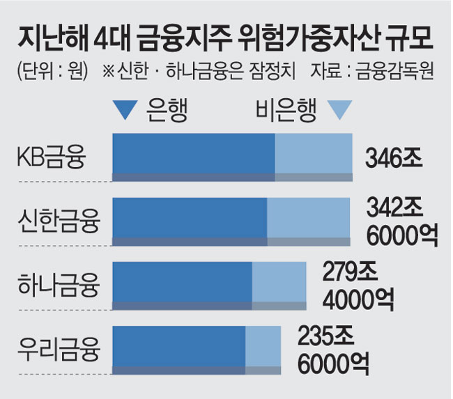 [단독]‘관세폭탄’ 기업 지원위해 금융사 건전성 규제 푼다