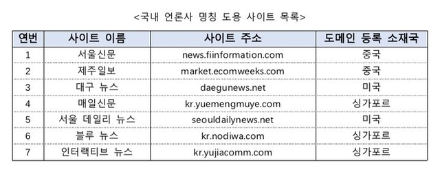 중국 언론홍보업체가 국내언론사 명칭을 도용해 사이트를 개설했다. 국가정보원 제공