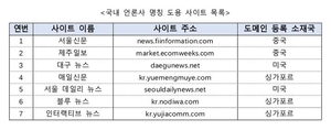 국정원 “중국 언론홍보사, 한국 언론사 7곳 명칭 도용해 가짜 홈페이지 개설” 추가 적발