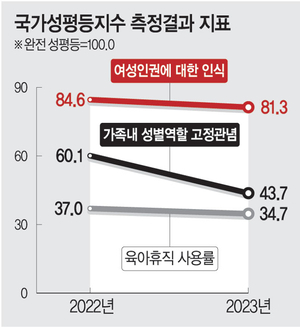 여성 독박육아 다시 증가… 성평등지수 첫 후퇴