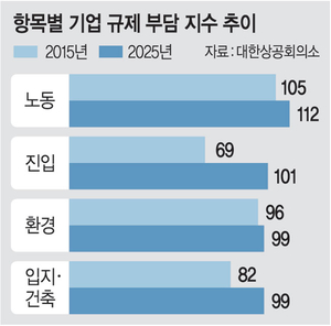 “10년동안 기업 체감 규제 급증… 52시간제 등 노동분야 부담 커”