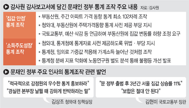 [단독]감사원 “文정부 집값 통계조작 재산권침해”… 1조대 소송 예고