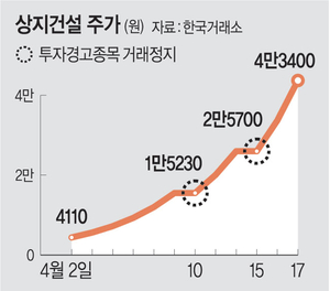 주가 10배 폭등… 대선 테마주 ‘묻지마 베팅’ 기승