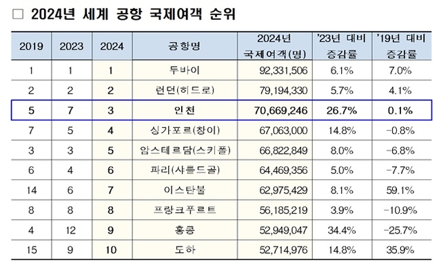 2024년 세계공항 국제여객 순위. 인천국제공항공사 제공