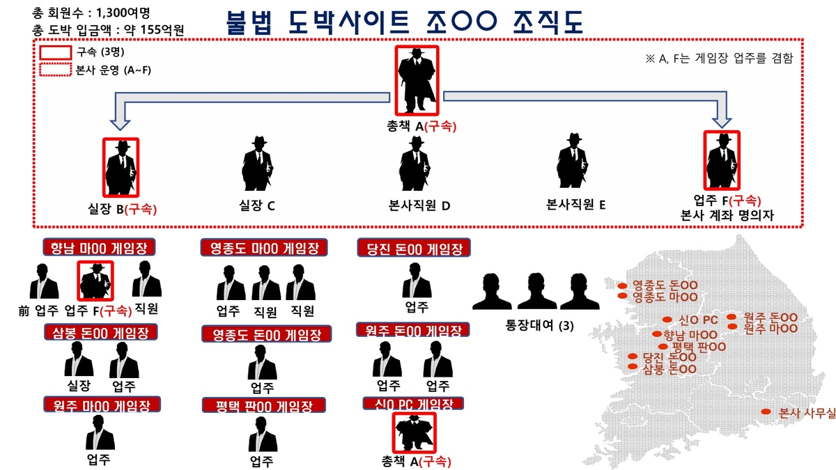 155억 원대 도박사이트 운영조직 무더기 송치