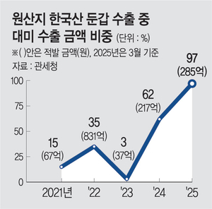 ‘한국산 둔갑’ 우회 수출 기승… 관세청, 8개 전담 수사팀 가동