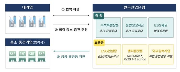 공급망 저탄소화 프로그램 구조도. 산업은행