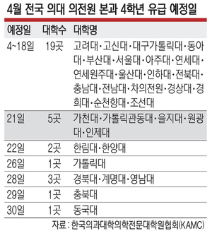 의대, 본과 4년생 ‘유급’ 속속 논의… 실행 여부는 미지수