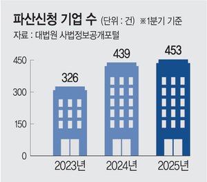 관세전쟁·고환율에 포퓰리즘 공약까지… 국내기업 비중 ‘99.9%’의 눈물