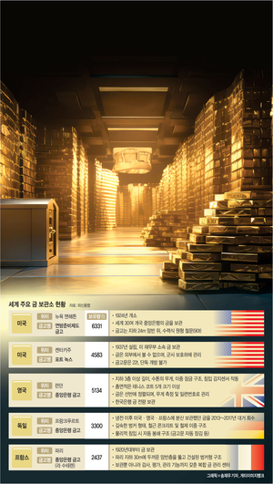 맨해튼 33번가 미국 Fed 지하엔 세계 최대 ‘황금의 방’이 있다[Global Window]