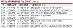 엉뚱한 곳에만 투입… 지방재정 조기집행 효과 無