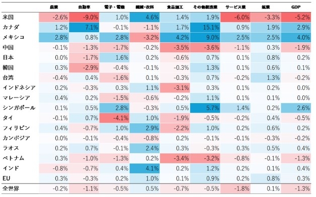 일본무역진흥기구 아시아경제연구소 모델 시뮬레이션 경제 영향 분서 결과. JETRO 아시아경제연구소 홈피.