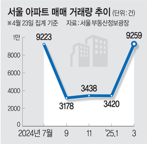 ‘냉·온탕’ 부동산 정책에 시장 요동