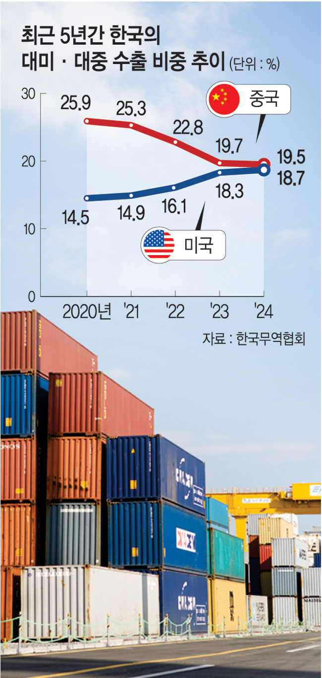 ‘미국·중국’ 38% · ‘반도체·자동차·석유’ 48% 쏠린 수출… 변동성에 더 취약