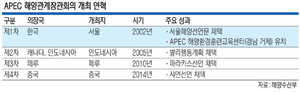 OOC 이어 APEC 해양관계장관회의 개최… 선진 해양국가 입지 강화