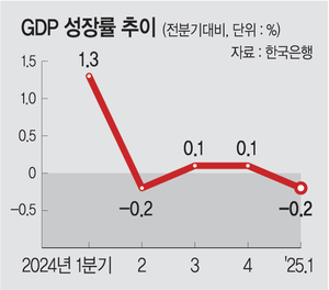 1분기 -0.2% 성장… 계엄·관세 직격탄