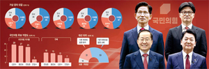 국힘지지층+무당층, 홍준표 23% 한동훈 22% 김문수 19% ‘오차범위’[대선 D-40 여론조사]