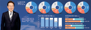 이재명 지지율, 지난 대선 득표율 수준… 각종 변수에도 변함 없어[대선 D-40 여론조사]