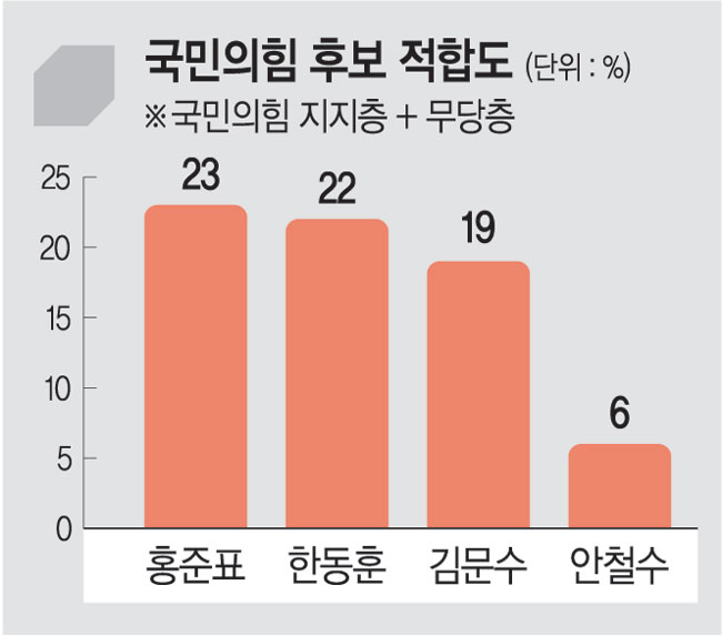 국힘 홍준표·한동훈·김문수 접전… 이재명과 양자땐 한덕수 30 - 홍준표 29%