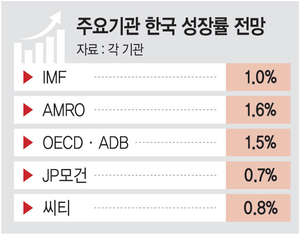 IMF “1.0%” JP모건 “0.7%” … 올해 한국 성장률 속속 하향 전망