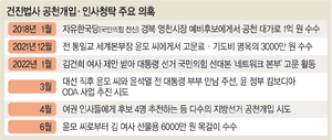 검찰, ‘건진 캄보디아 사업청탁’ 의혹… 金여사 소환여부 촉각