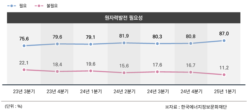 ‘원자력 필요’ 87% ·‘원전 안전’ 75.5%...에너지 인식 조사 결과
