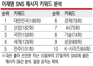 이재명 SNS 메시지 보니… 대한민국 196회 - 산업 182회 ‘통합·경제’ 중시