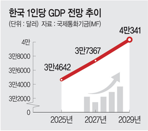 韓, 멀어진 ‘국민소득 4만달러 시대’… “2027년→2029년”